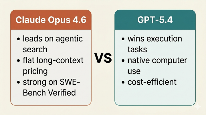 GPT-5.4 vs Claude Opus 4.6: a guide to choosing the right model